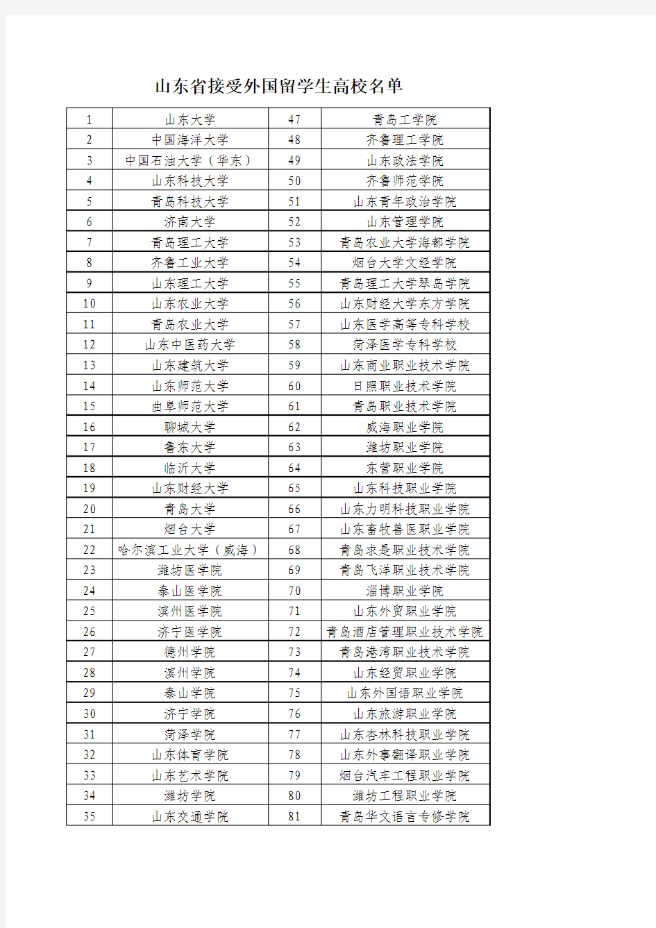 山东省接受外国留学生高校名单