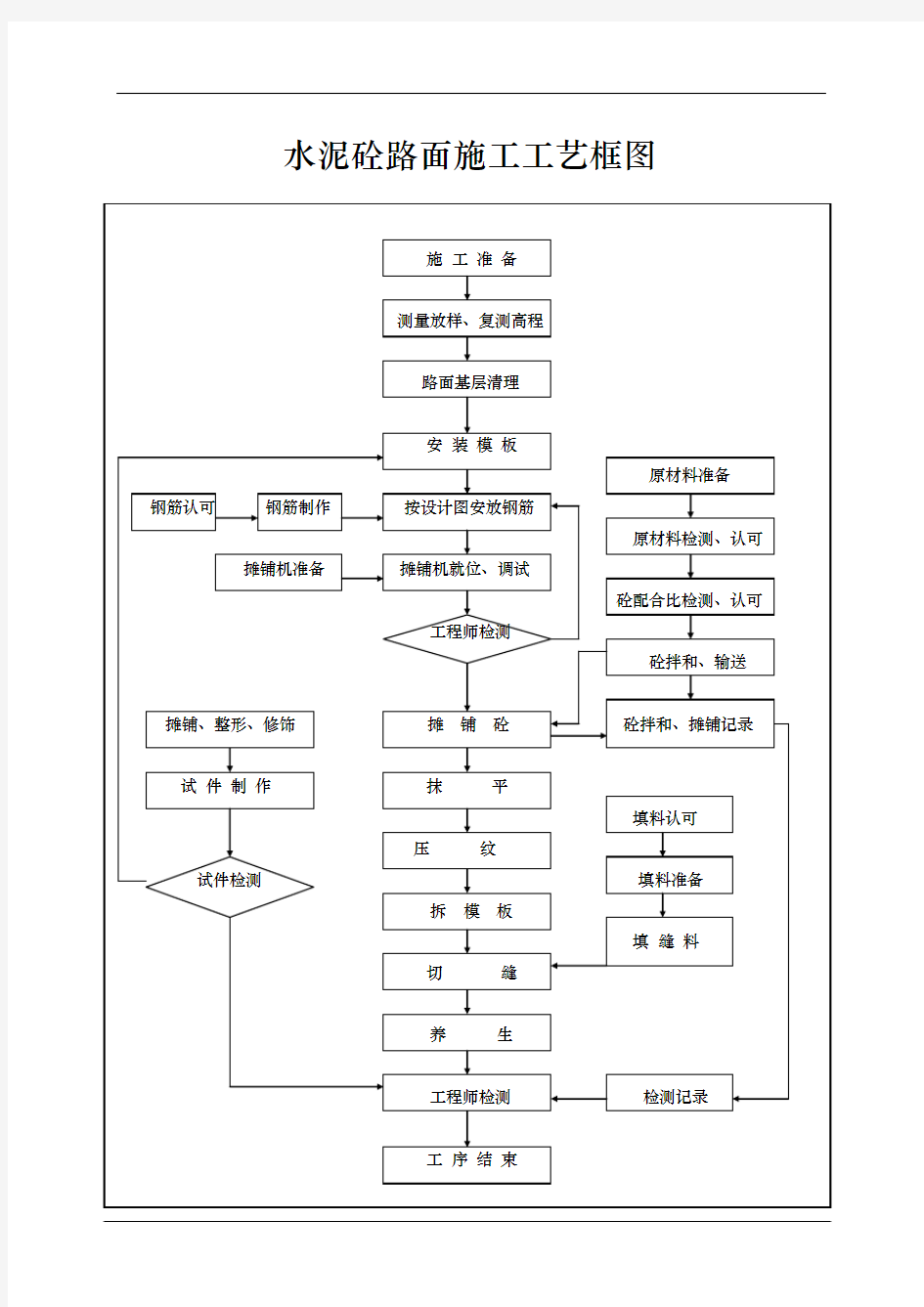 公路工程施工工艺框图