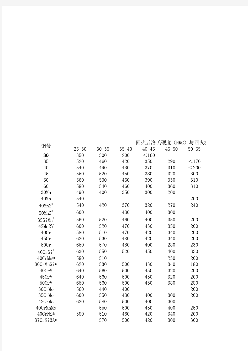 常用热处理参数及硬度对照表