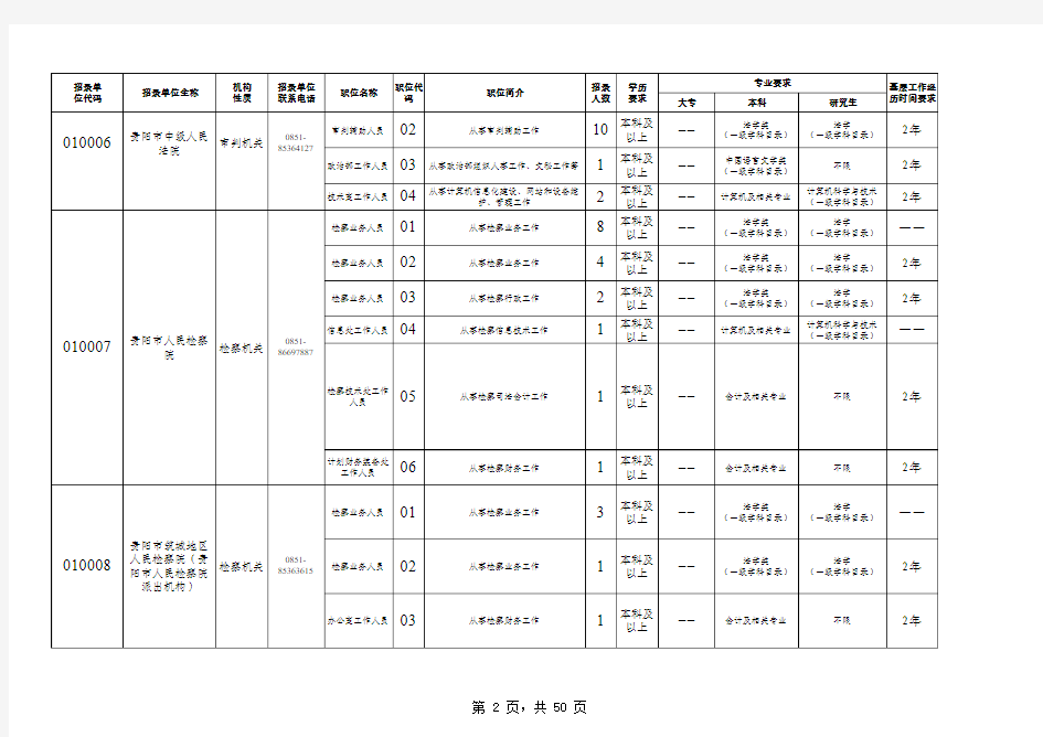 贵阳市2015年市、县、乡三级机关统一面向社会公开招录公务员职位表