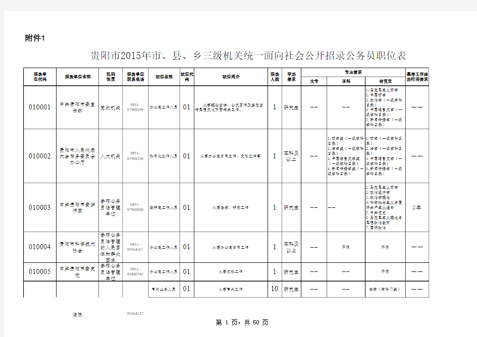 贵阳市2015年市、县、乡三级机关统一面向社会公开招录公务员职位表