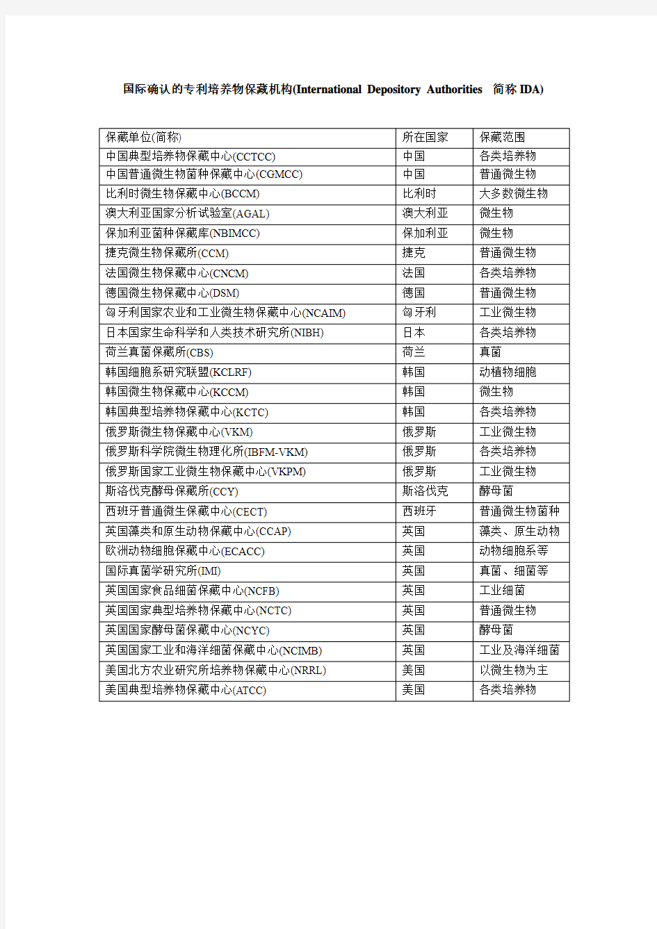 国际确认的专利培养物保藏机构汇总