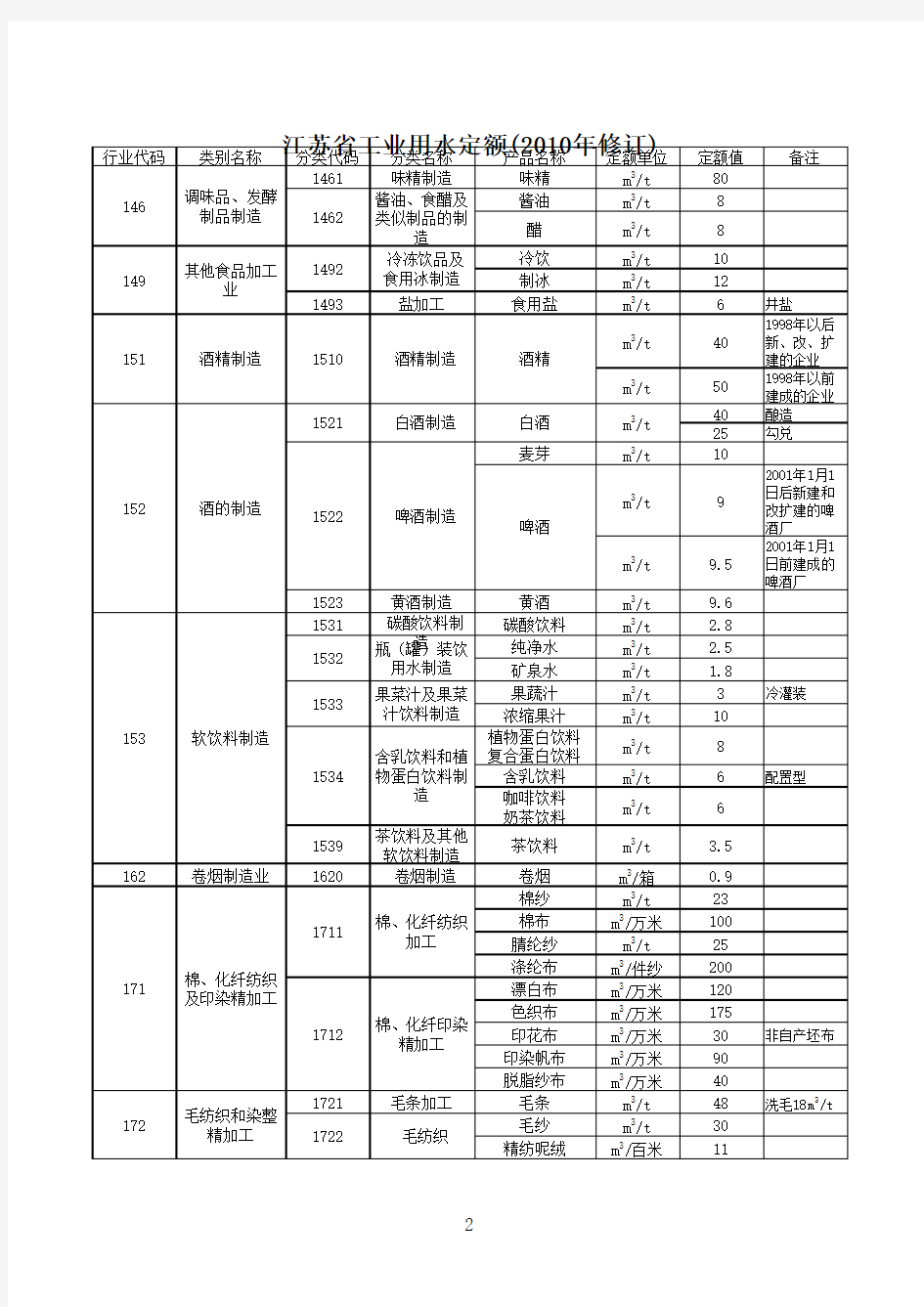 江苏省工业用水定额(2010年修订)