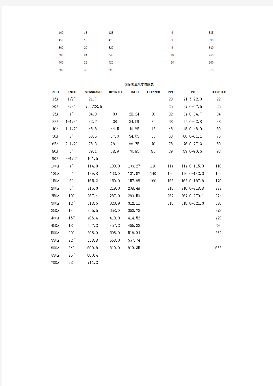 管道尺寸(英制与公制对照表)