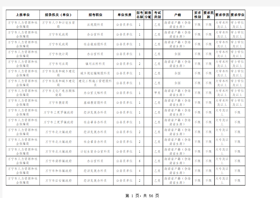 2015年海南省部分市县行政机关招考公务员(参公管理工作人员)职位表