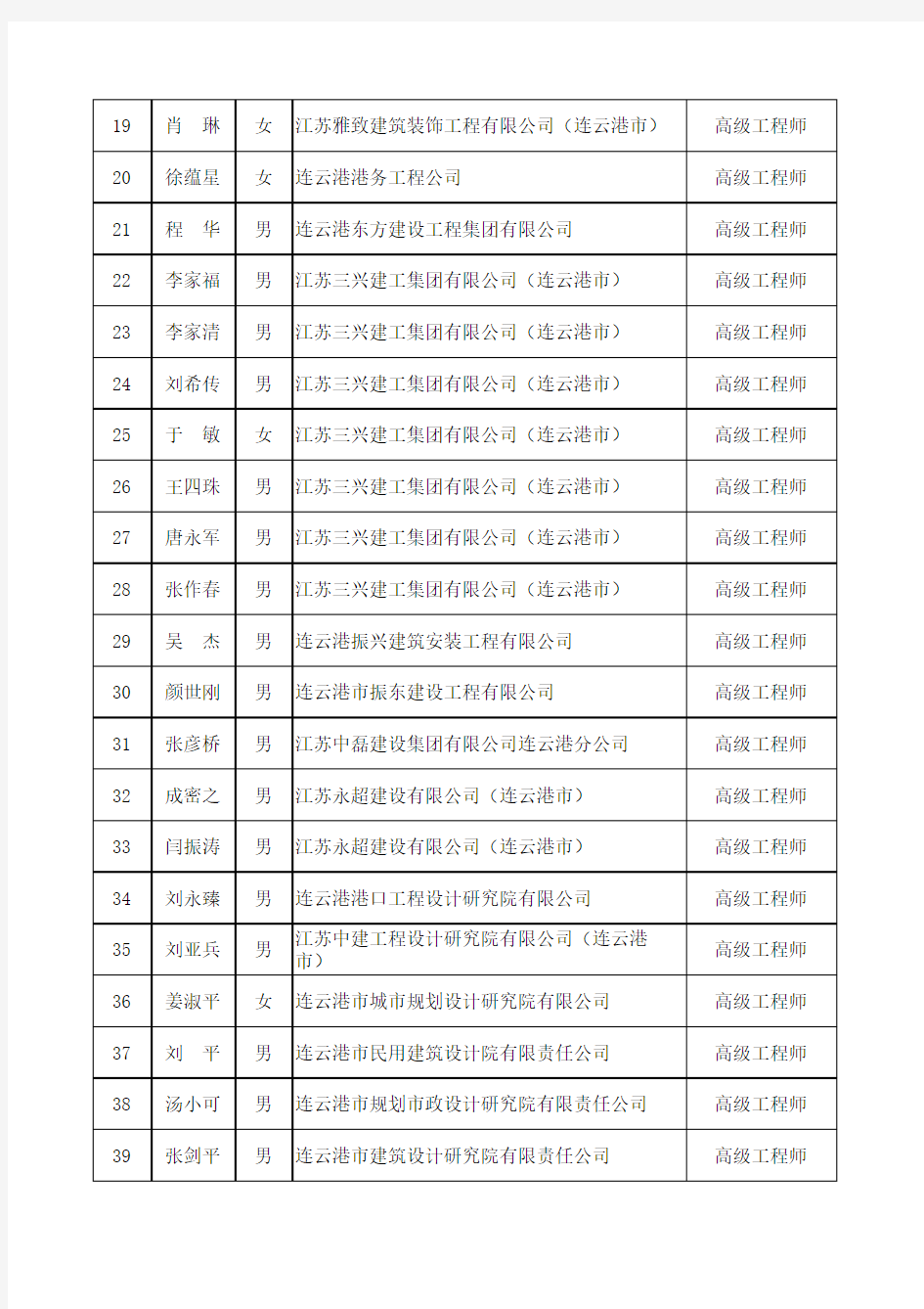 江苏省建设工程高级专业技术资格评审委员会评审结果公示名单