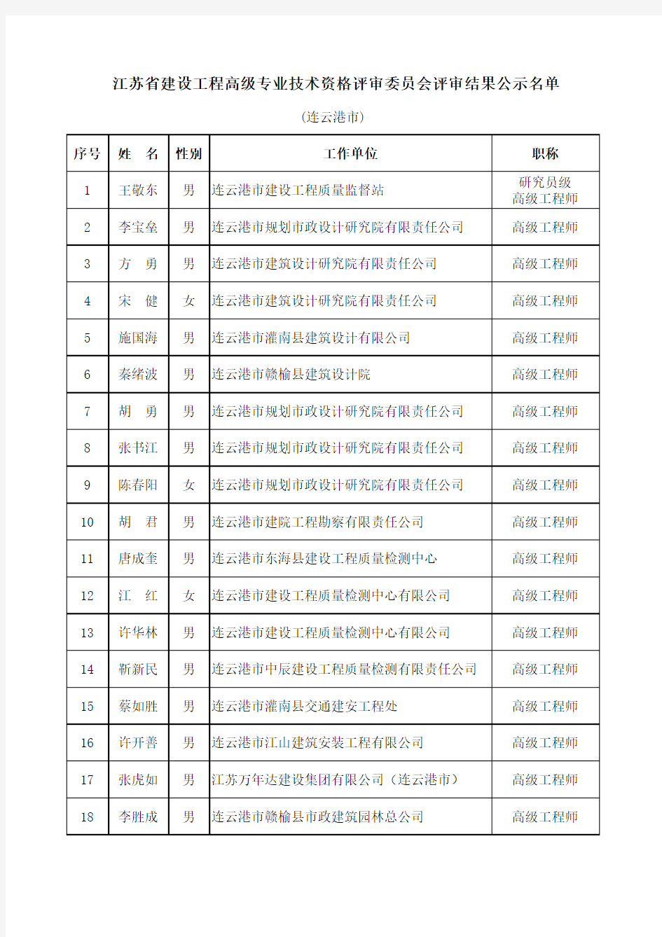 江苏省建设工程高级专业技术资格评审委员会评审结果公示名单