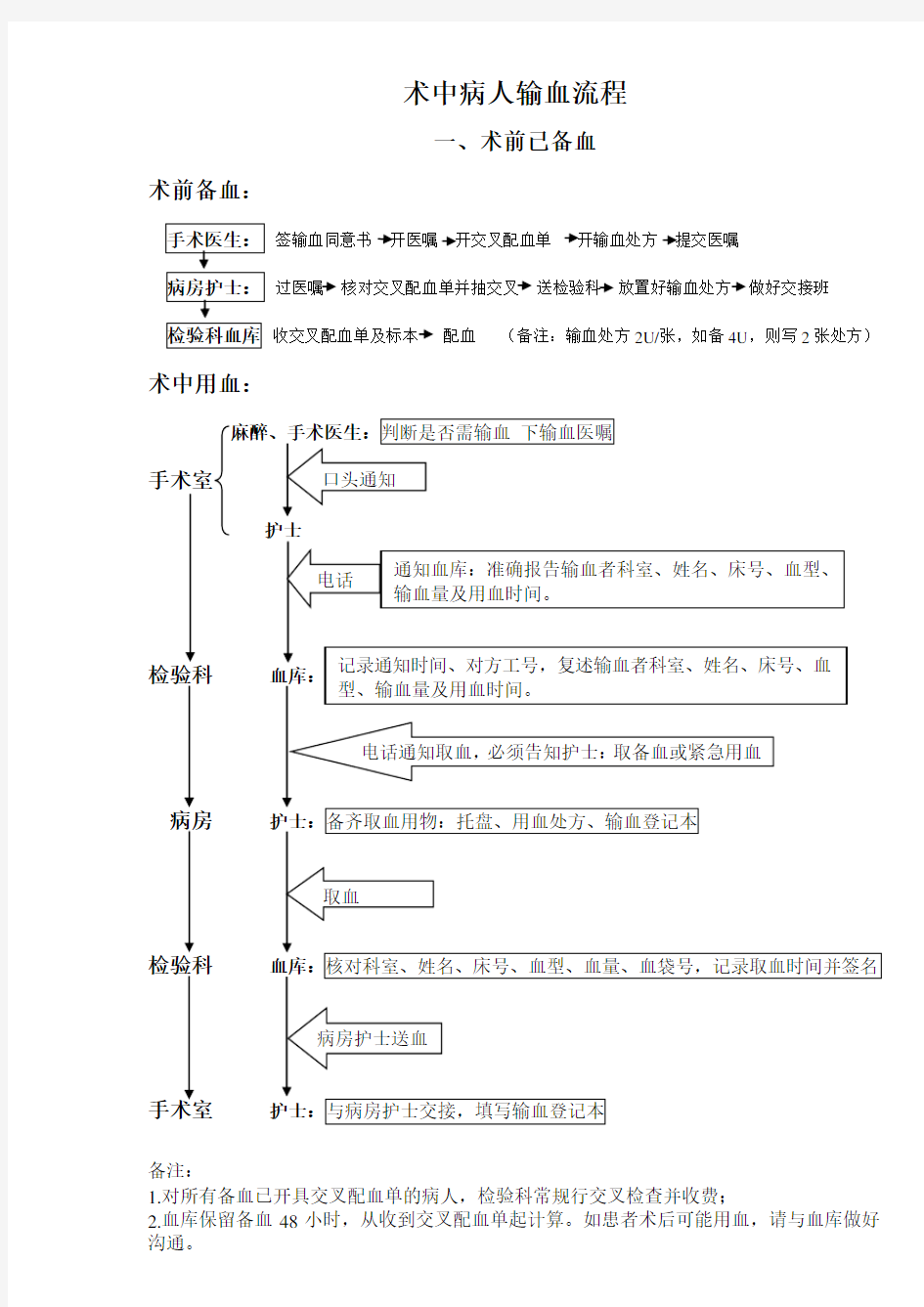 术中病人输血流程