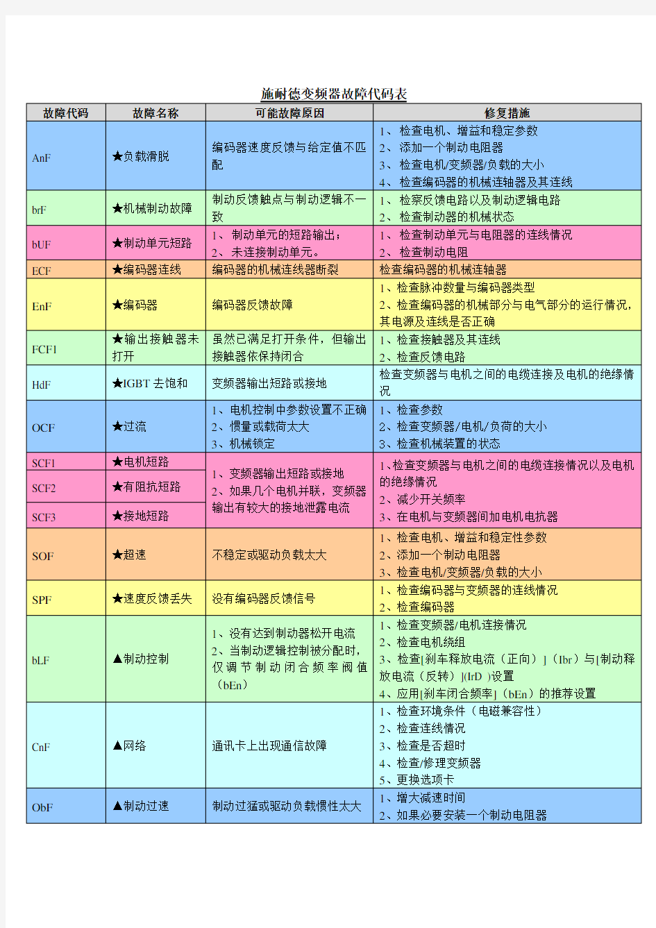 施耐德变频器故障代码表