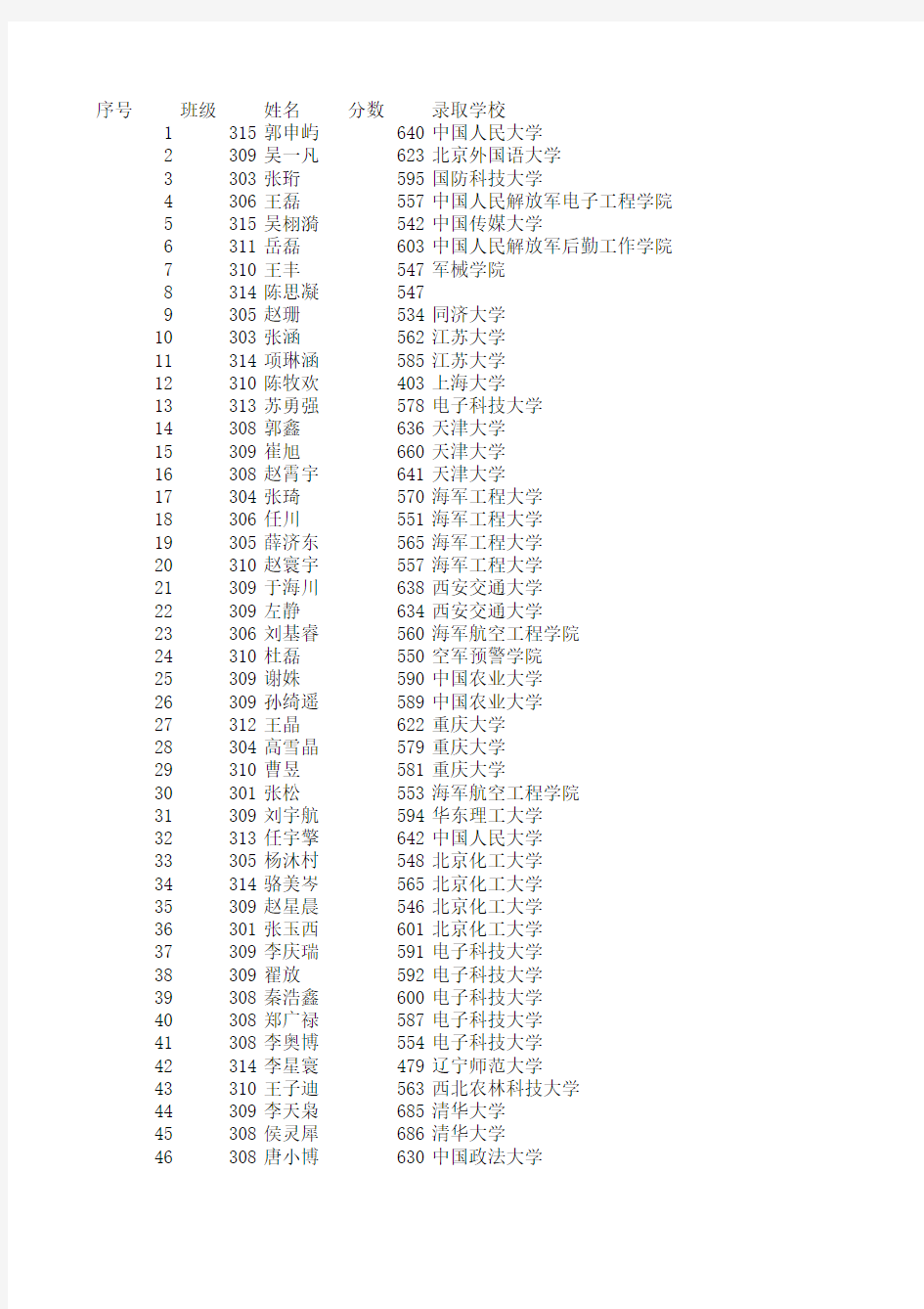 葫芦岛一高中12届高考录取榜