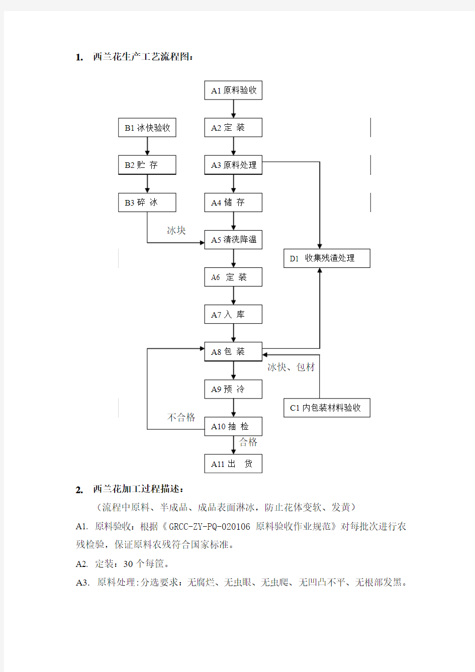 西兰花工艺流程图