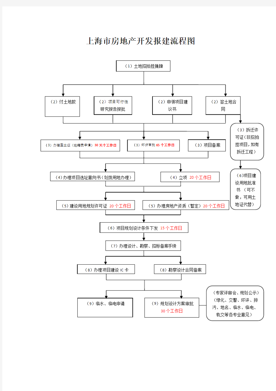 上海市房地产开发报建流程图