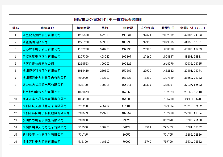 国家电网公司2014年第一批中标情况汇总