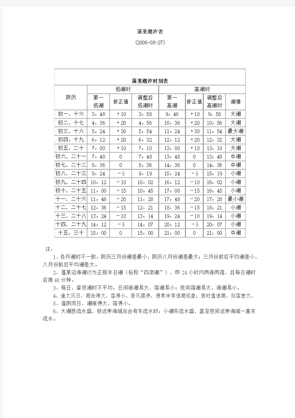 蓬莱潮汐表