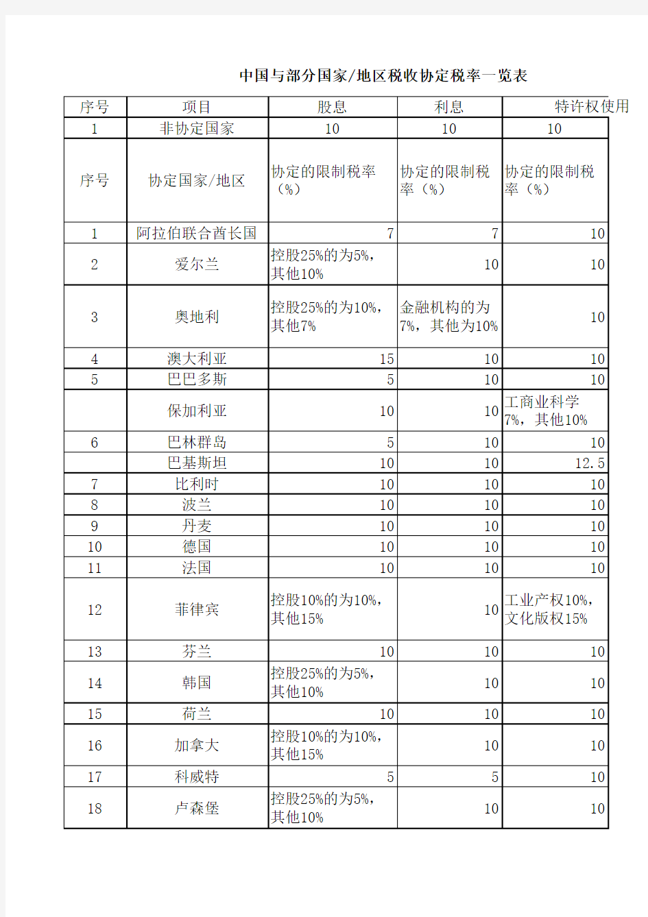 中国与部分国家地区税收协定税率一览表