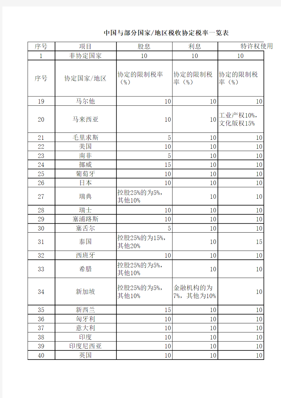中国与部分国家地区税收协定税率一览表