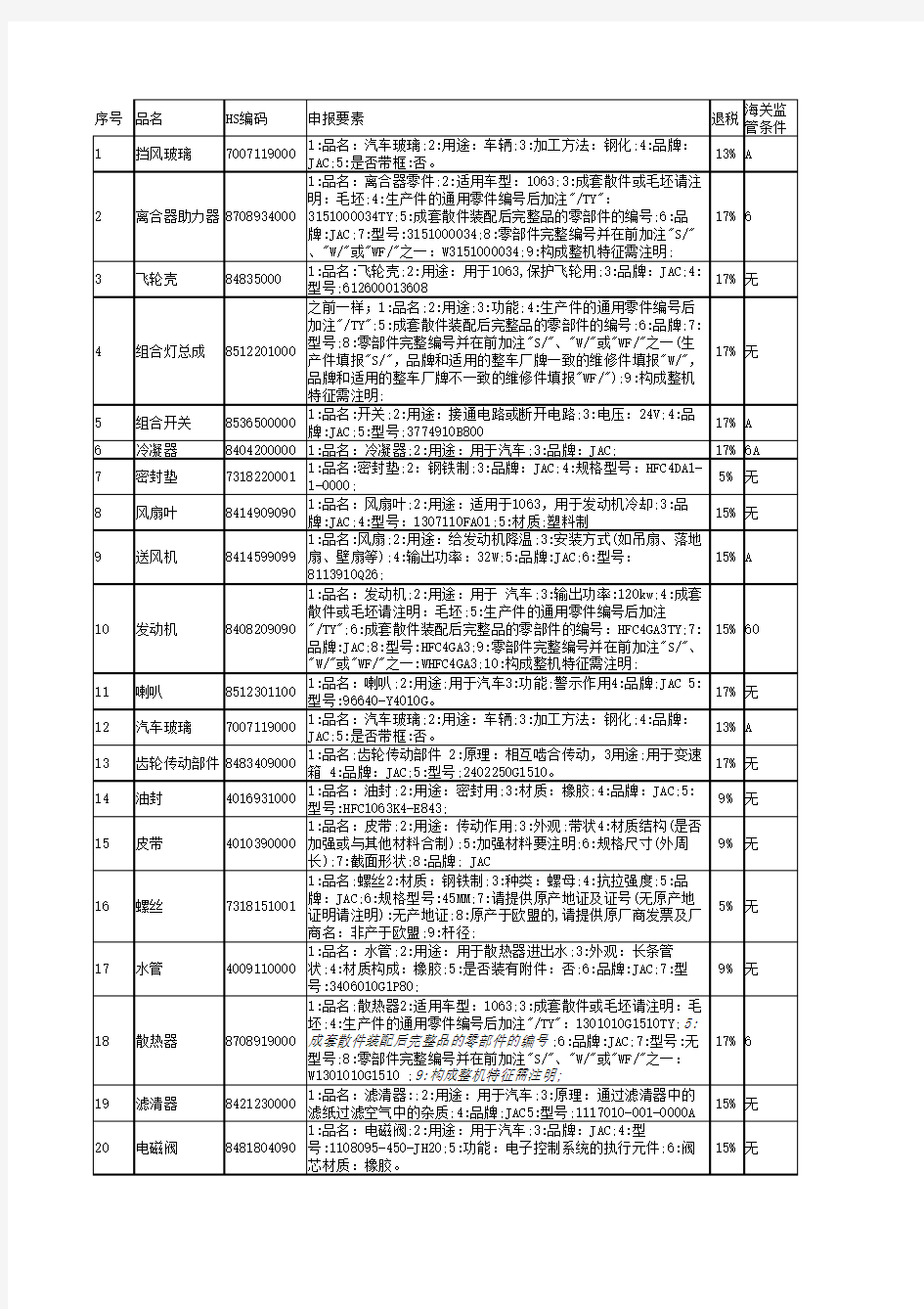 汽车海关编码和申报要素归类