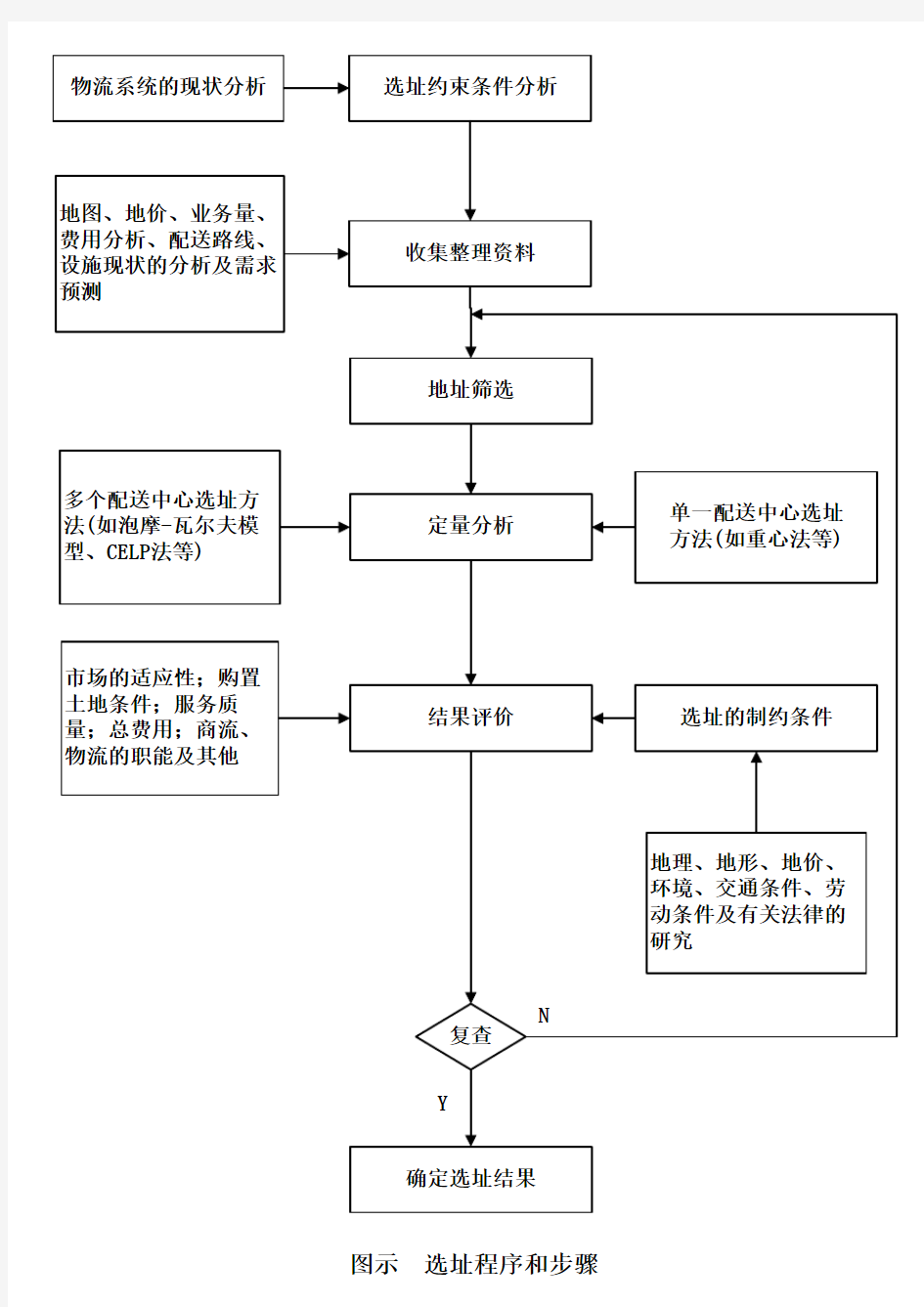 物流配送中心选址程序和步骤