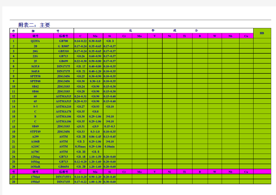 钢材化学成份一览表1