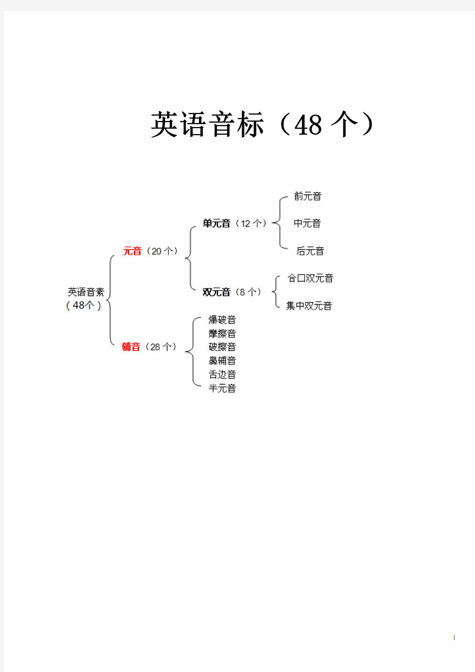 (完整word版)英语国际音标表(48个)word版