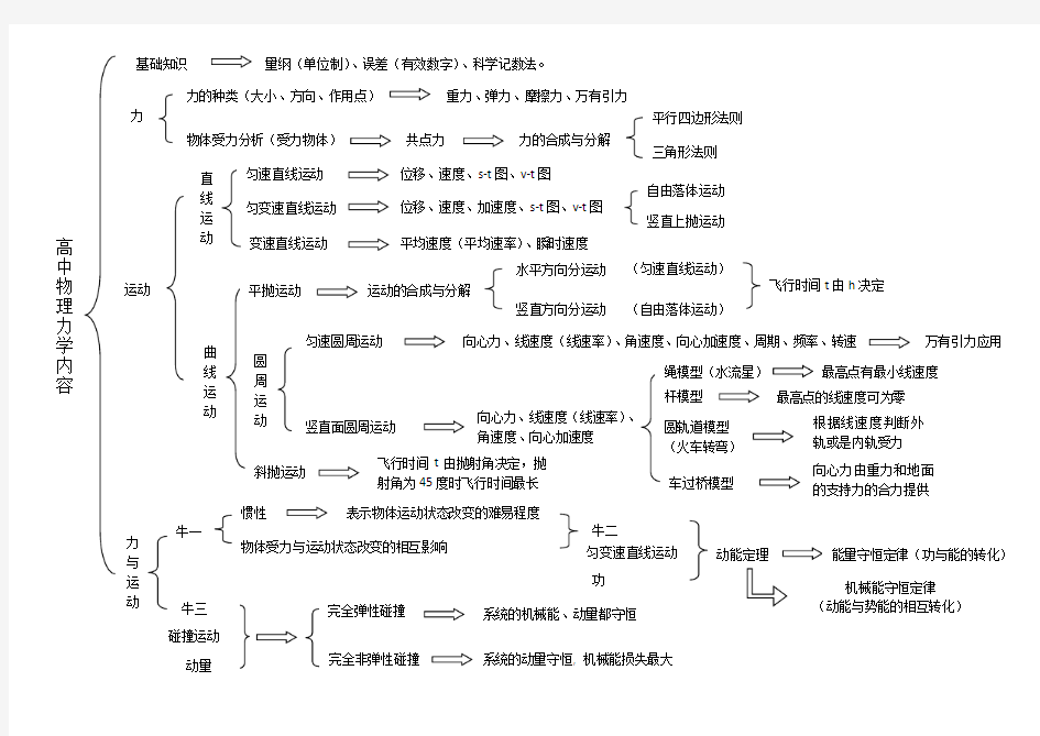 (完整版)高中物理力学部分思维导图(2017.7.22)