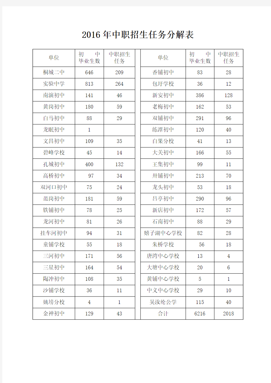 2016年中职招生任务分解表