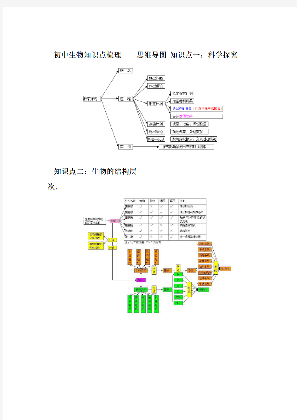 初中生物知识点梳理思维导图