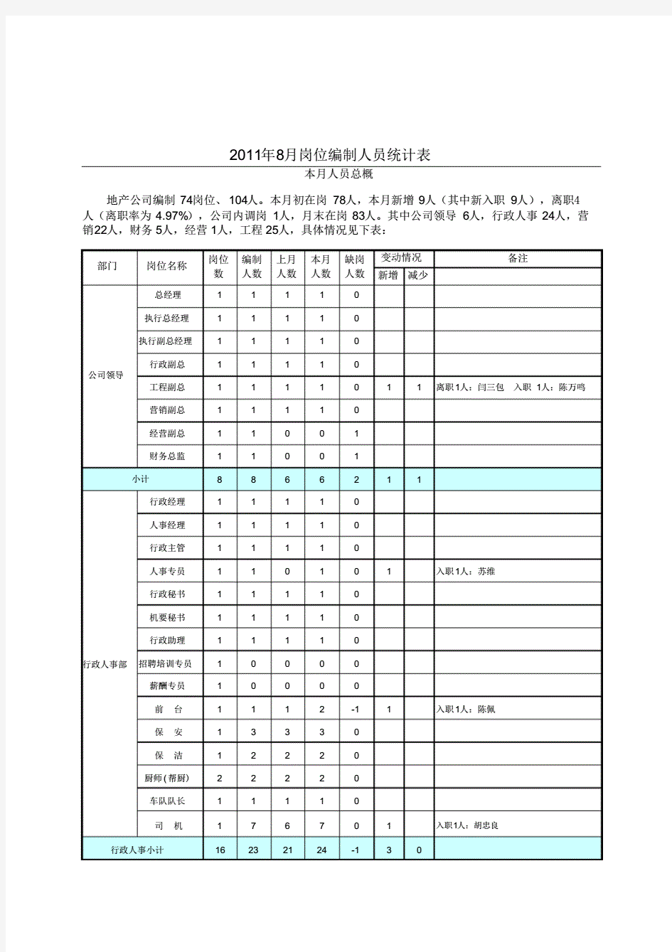 岗位编制人员统计表