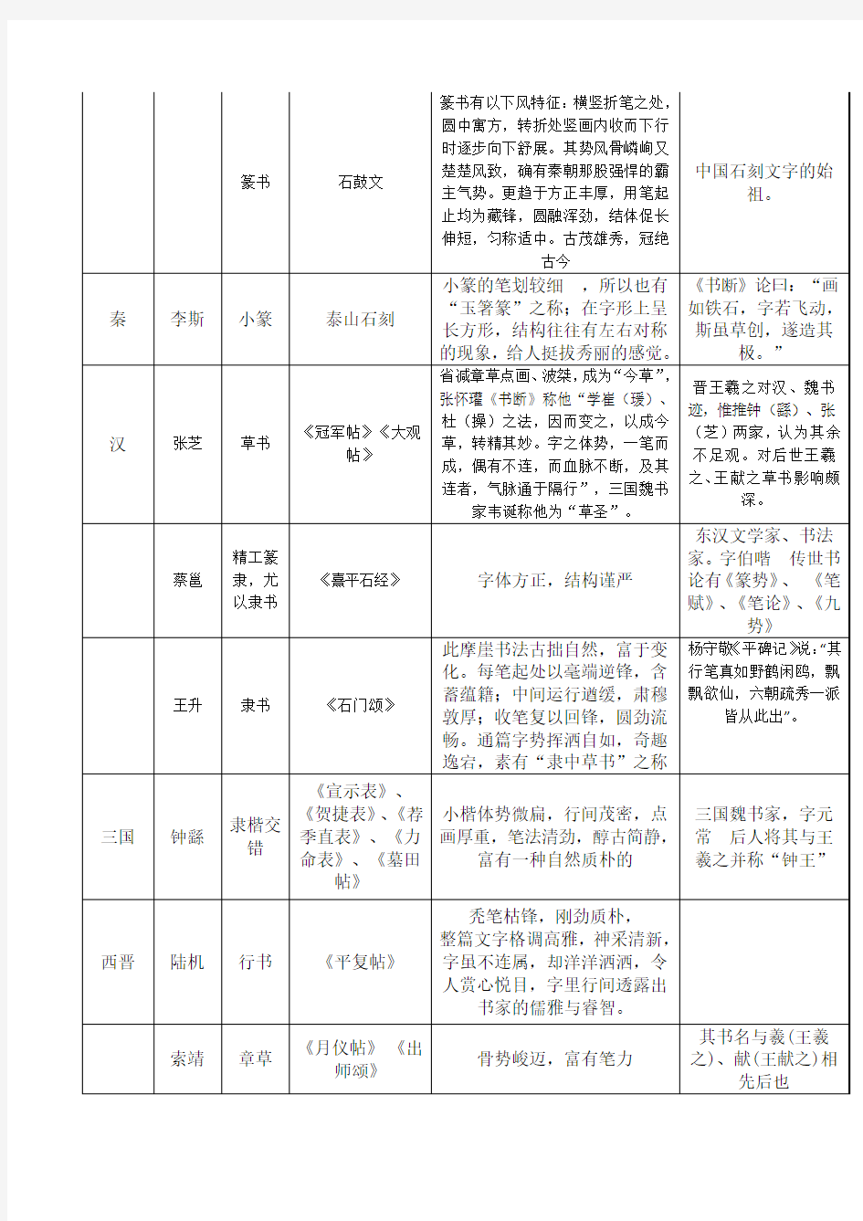 先秦至当代历代书法家作品代表作列举一览表