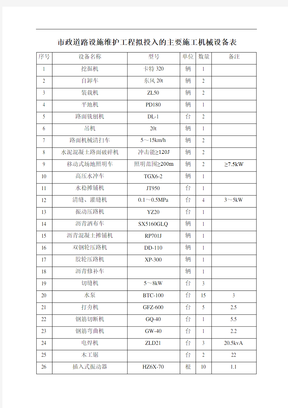 市政道路设施维护工程拟投入的主要施工机械设备表