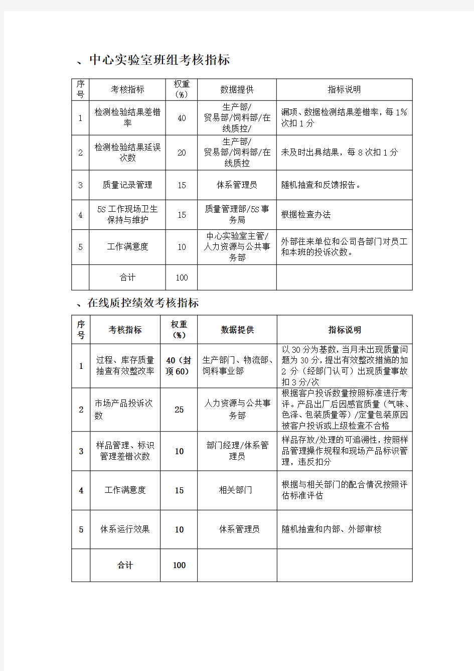 质量管理部绩效考核