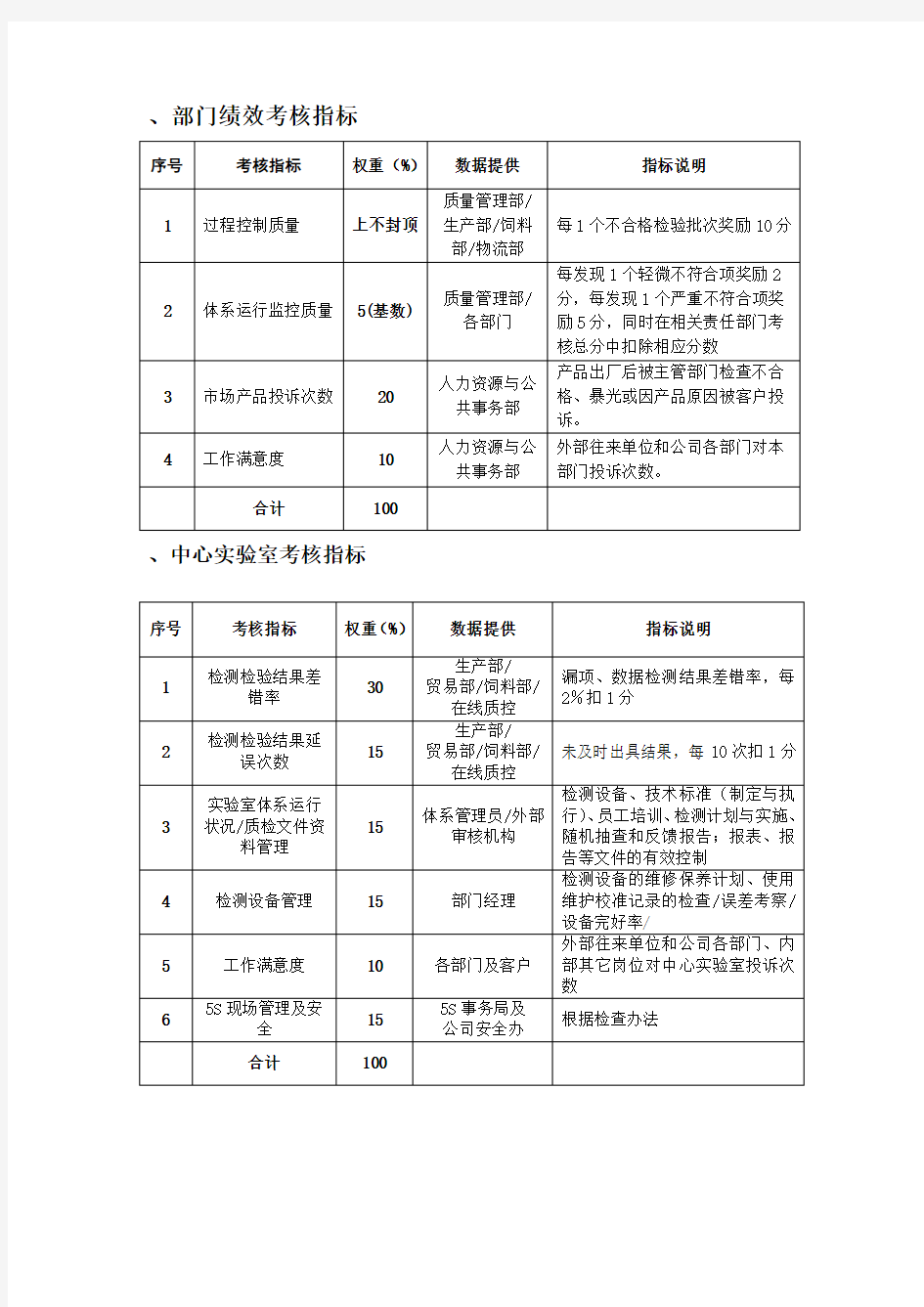 质量管理部绩效考核