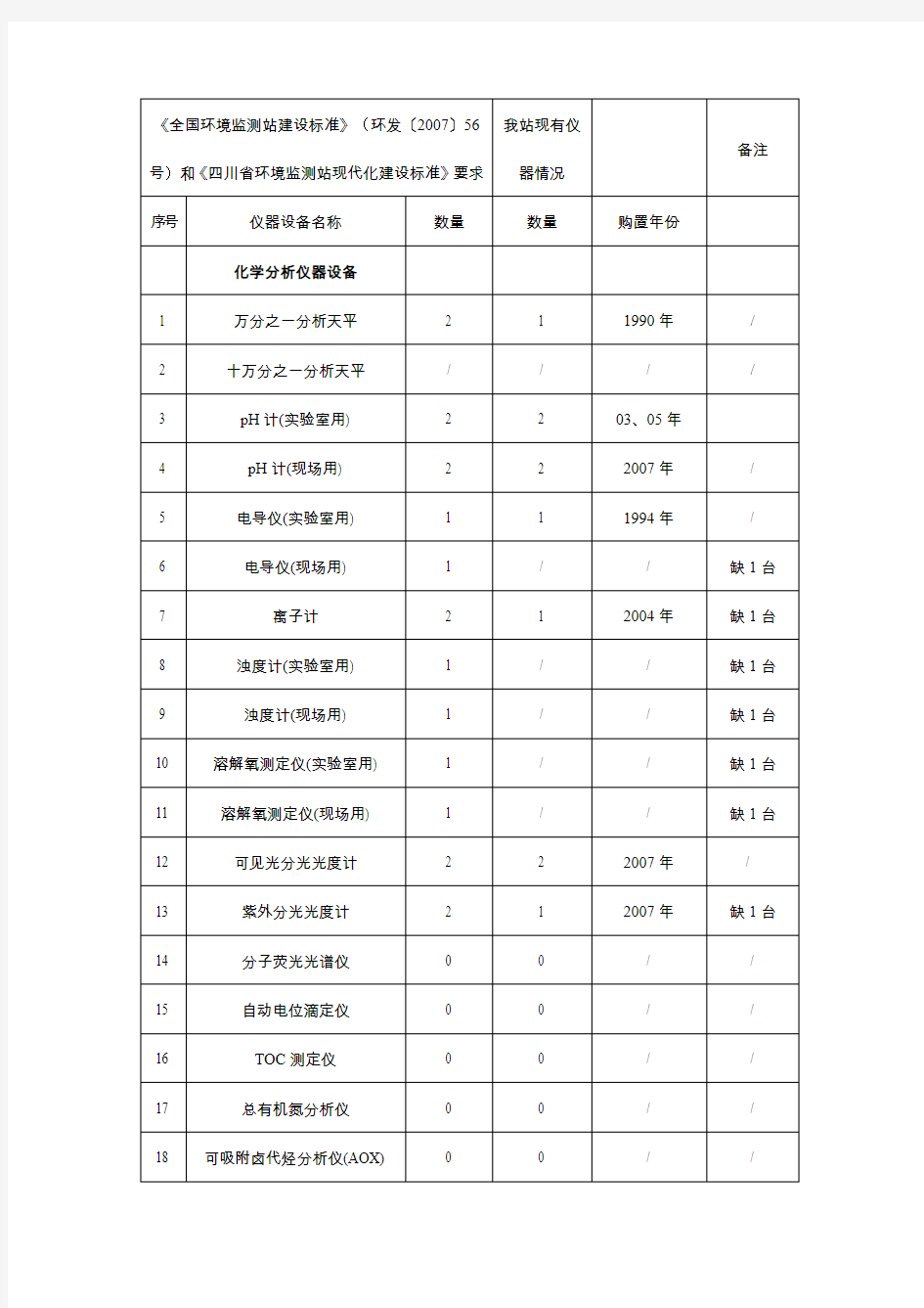 全国环境监测站建设标准.doc