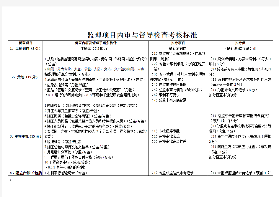 监理项目考核标准