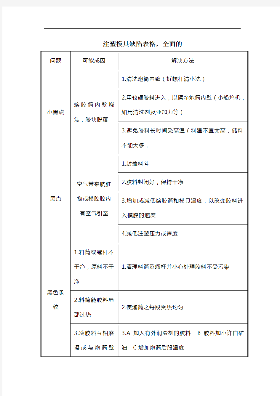 注塑模具缺陷表格