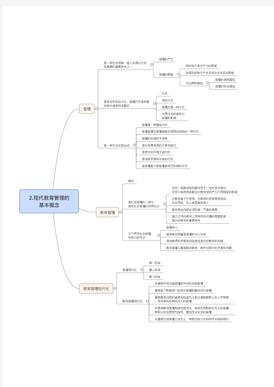 教育管理学第二章思维导图