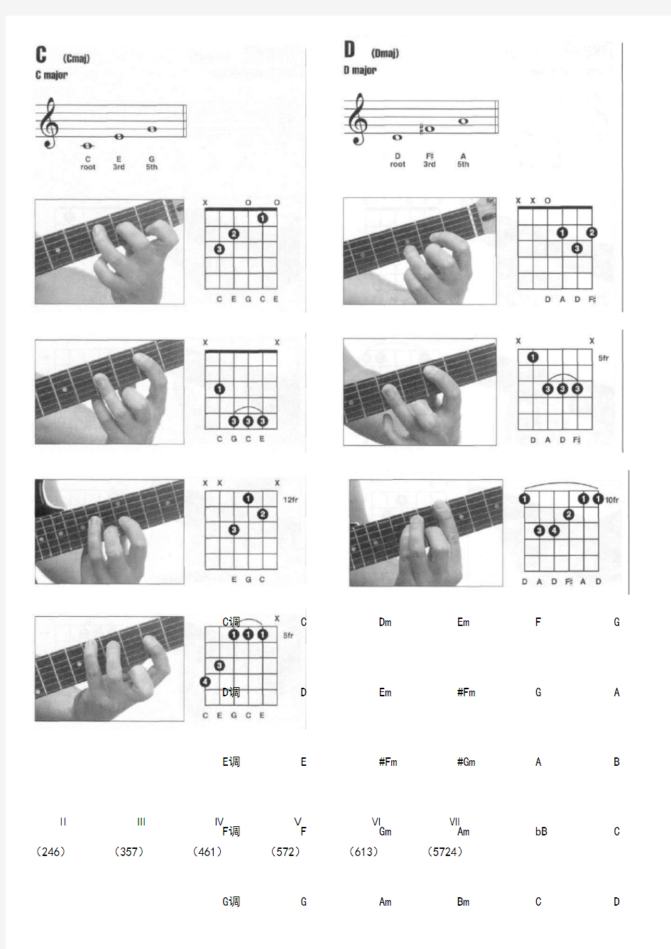 部分常用吉他和弦指法(图解)