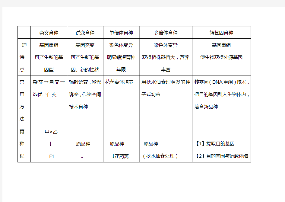 几种重要的育种方式对比表格(详细)