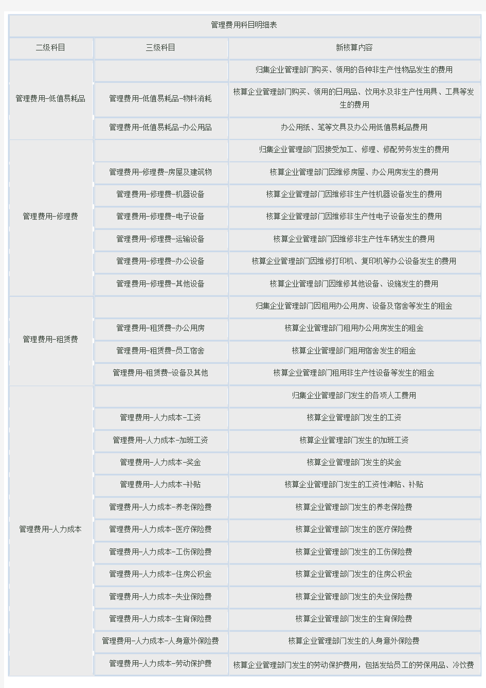 管理费用科目明细表说课材料