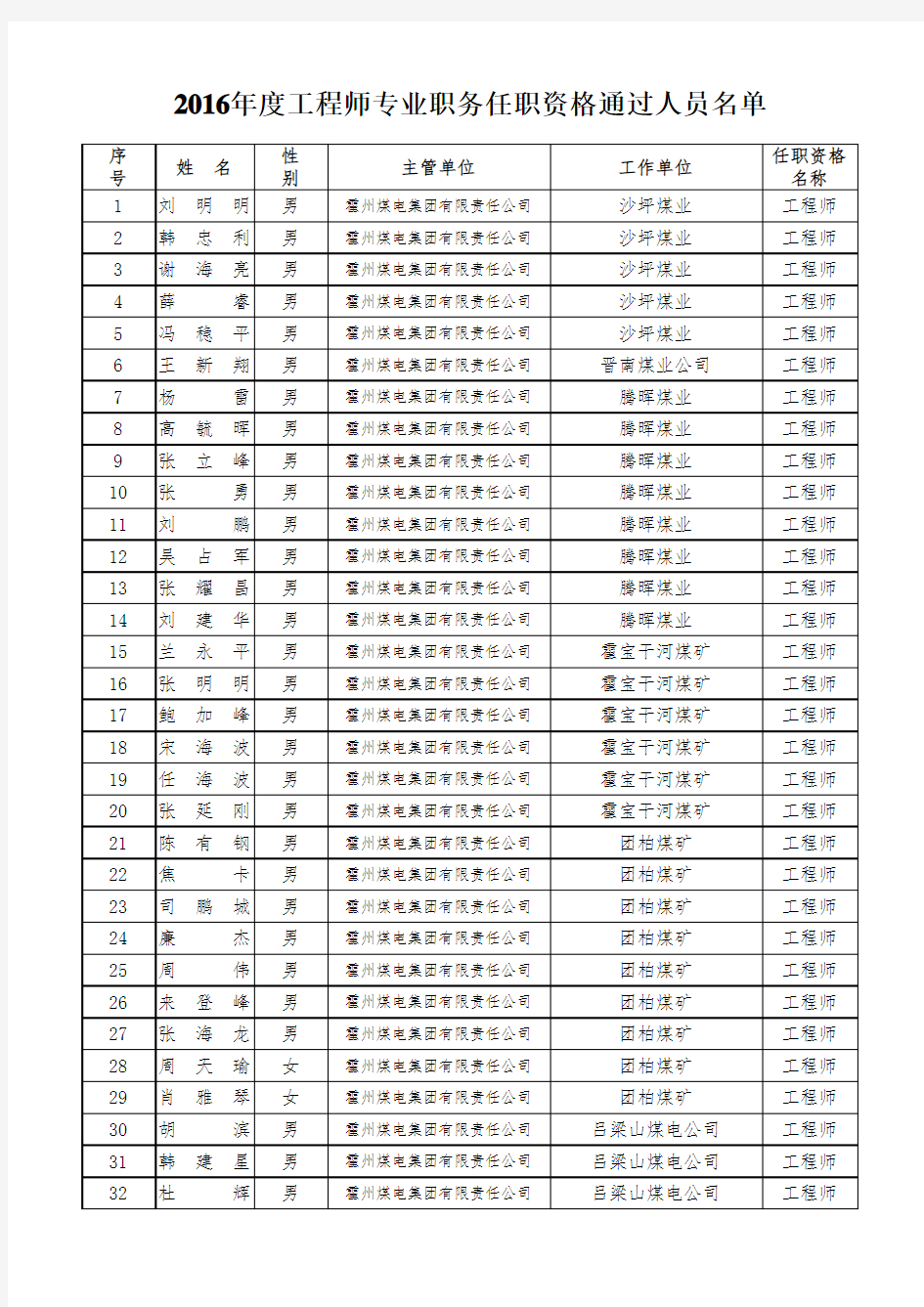 2016年度工程师专业职务任职资格通过人员名单 (公示)