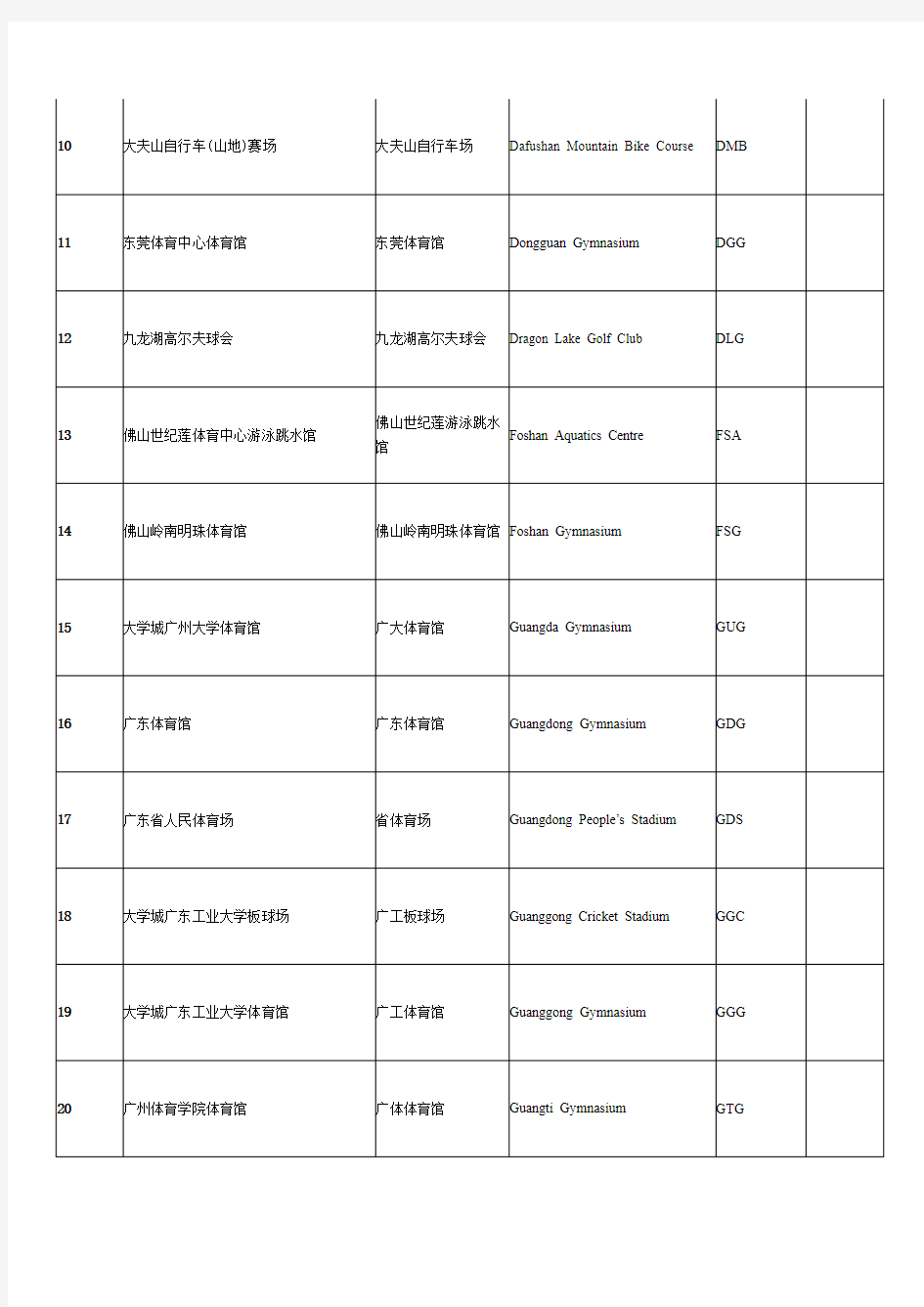 第16届广州亚运会竞赛场馆中英文简化名称一览表