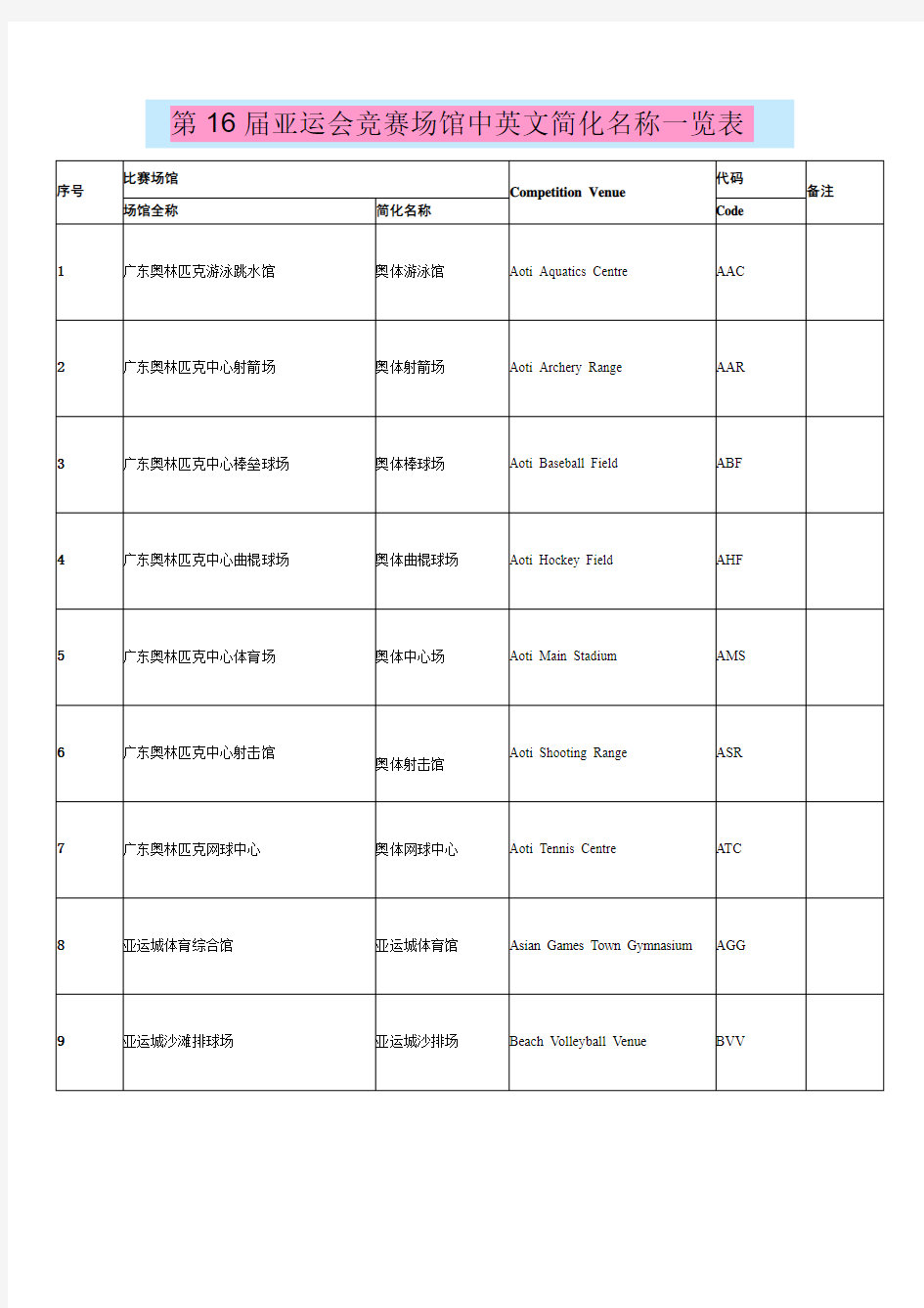 第16届广州亚运会竞赛场馆中英文简化名称一览表