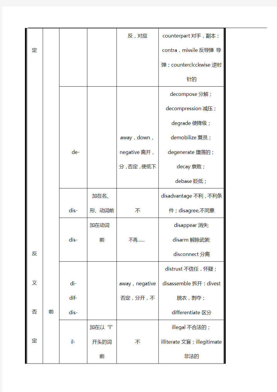 考研英语构词法资料