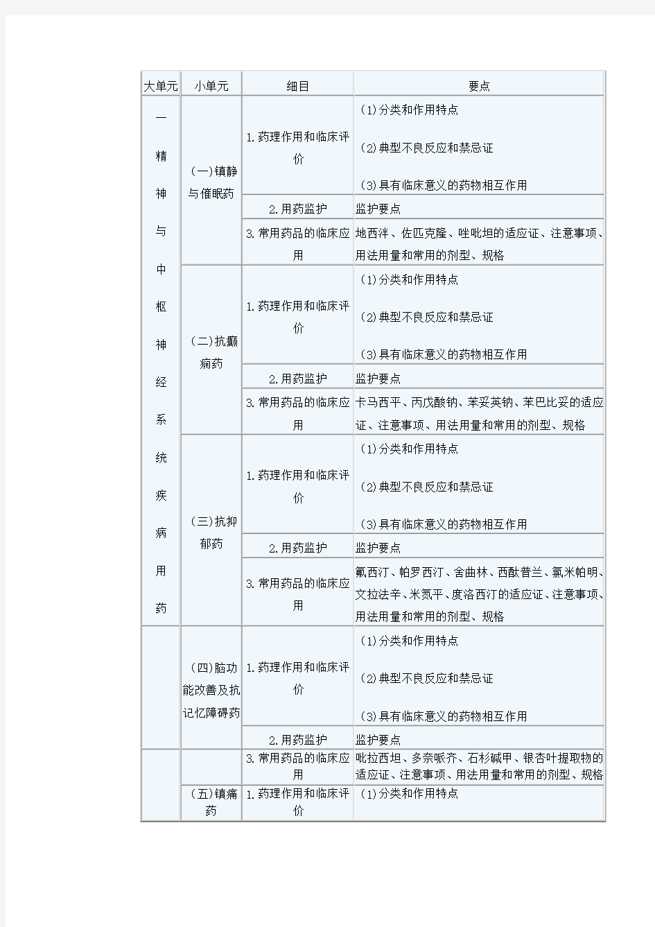 《药学专业知识二》考试大纲