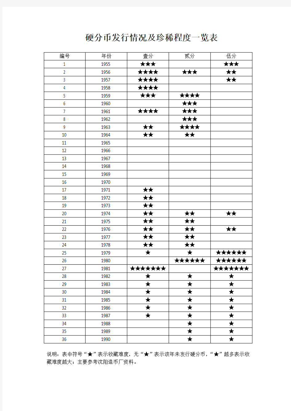 硬分币发行情况及珍稀程度一览表