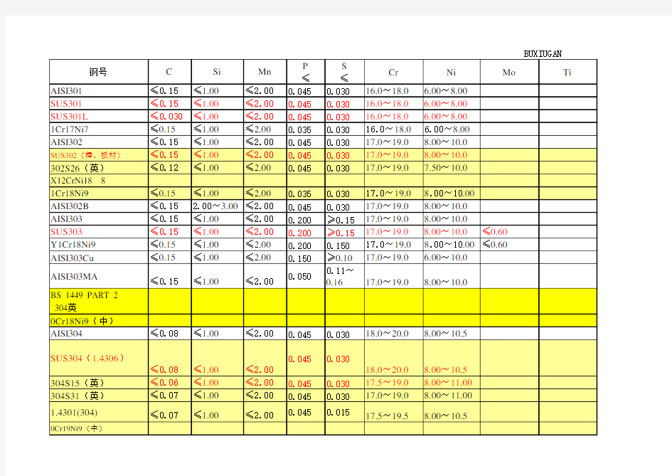 钢材化学成份对照表