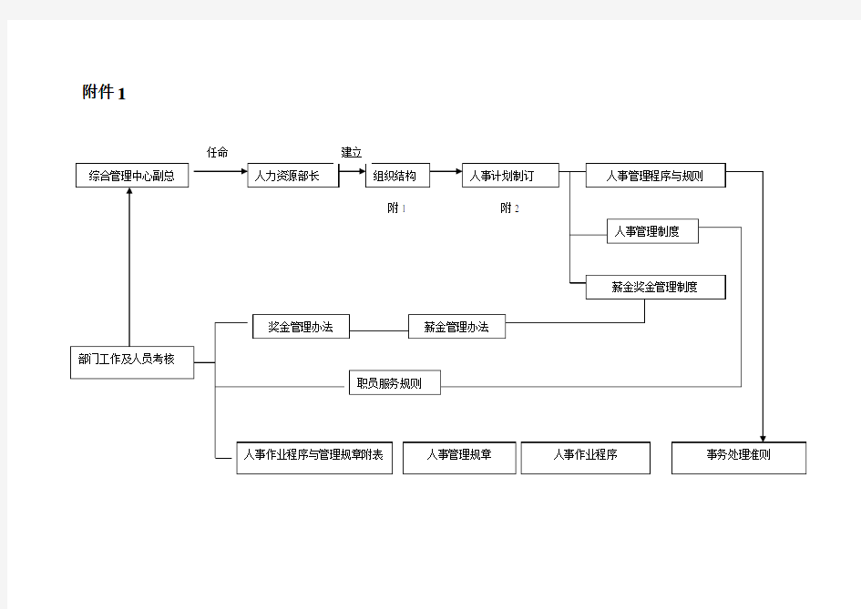 人力资源部部长工作分析要点