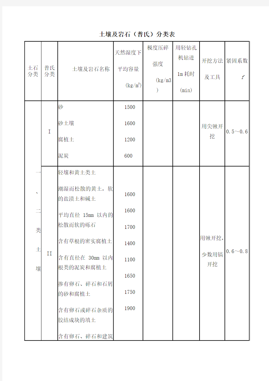 岩石普氏分类对照表