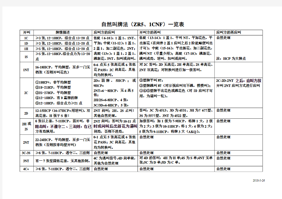 自然叫牌法(ZR5、1CNF)一览表