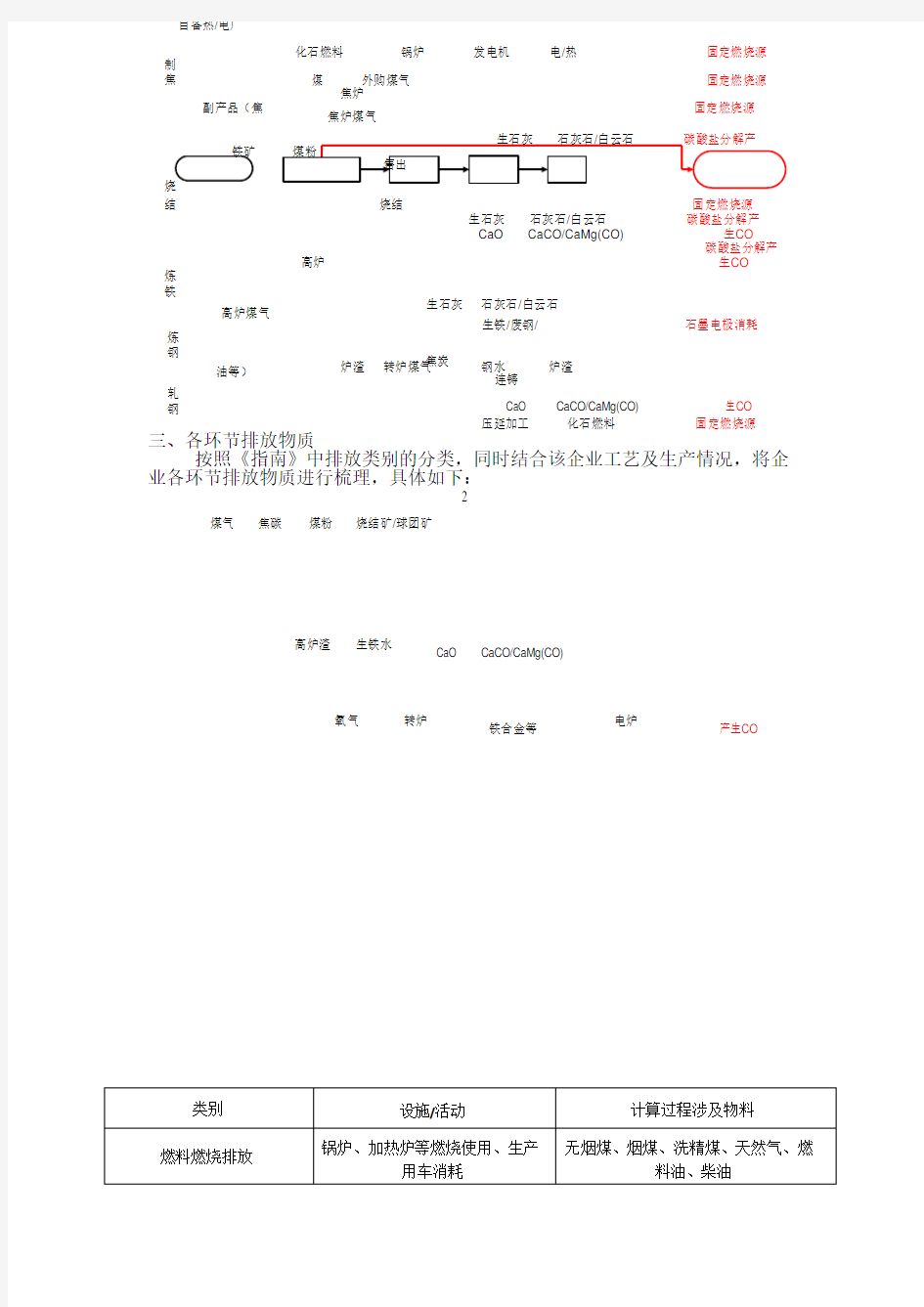 中国钢铁企业温室气体排放报告案例